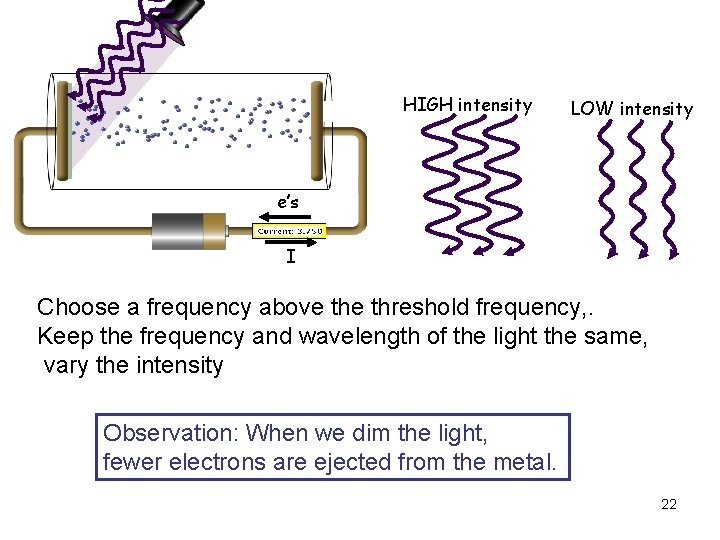 HIGH intensity LOW intensity e’s I Choose a frequency above threshold frequency, . Keep