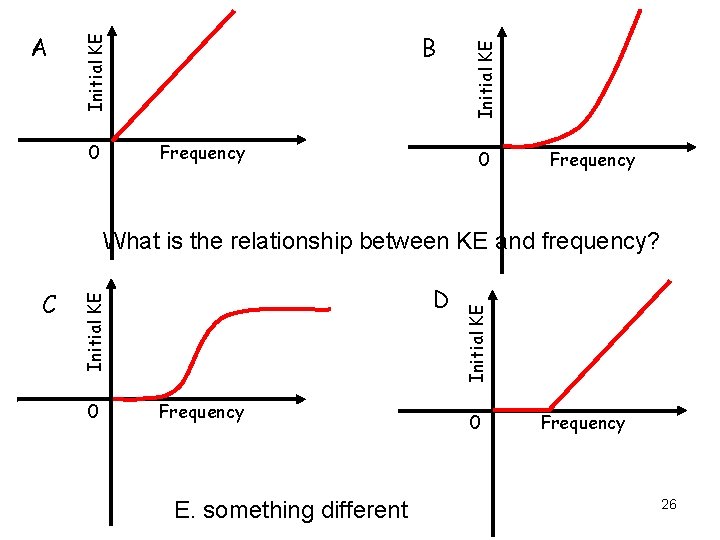 0 Frequency Initial KE B Initial KE A 0 Frequency D Initial KE C