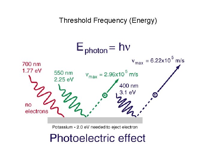 Threshold Frequency (Energy) 