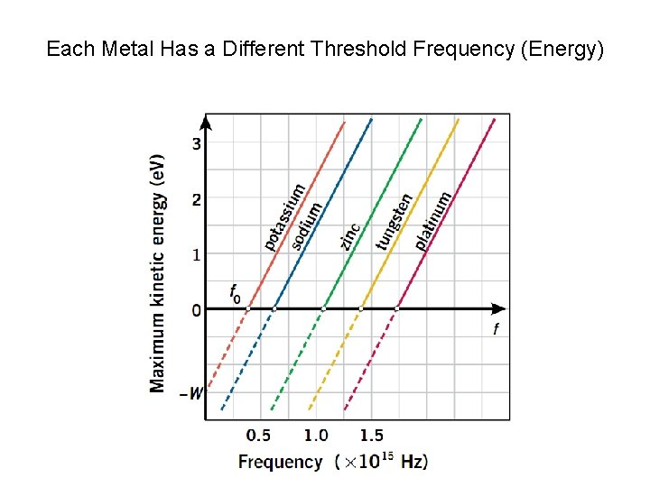 Each Metal Has a Different Threshold Frequency (Energy) 