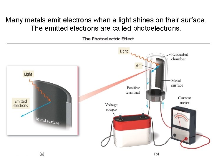 Many metals emit electrons when a light shines on their surface. The emitted electrons