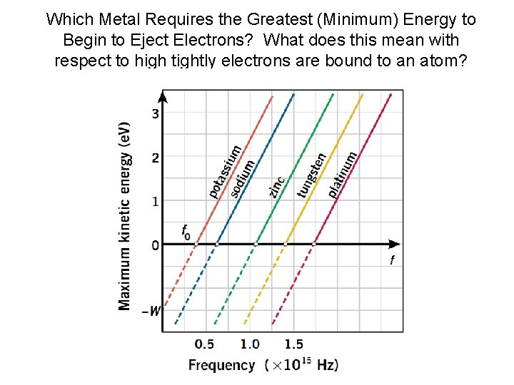 Which Metal Requires the Greatest (Minimum) Energy to Begin to Eject Electrons? What does