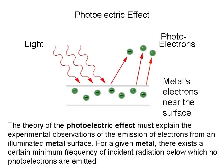 Photoelectric Effect Light Photo. Electrons Metal’s electrons near the surface The theory of the