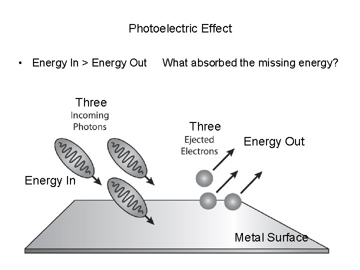 Photoelectric Effect • Energy In > Energy Out What absorbed the missing energy? Three