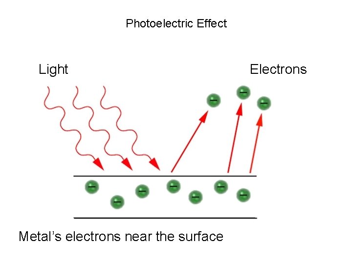 Photoelectric Effect Light Metal’s electrons near the surface Electrons 