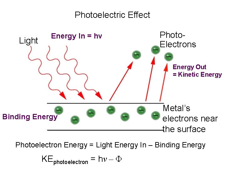 Photoelectric Effect Light Energy In = hv Photo. Electrons Energy Out = Kinetic Energy
