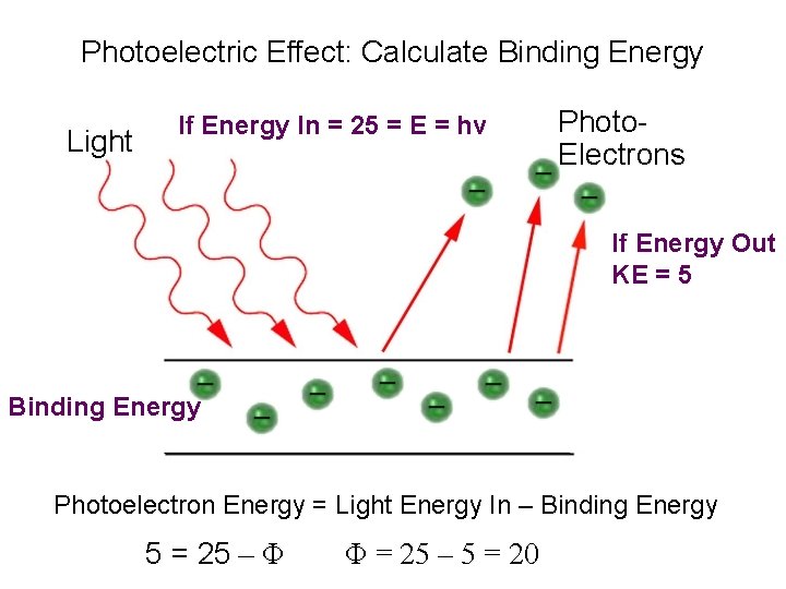 Photoelectric Effect: Calculate Binding Energy Light If Energy In = 25 = E =