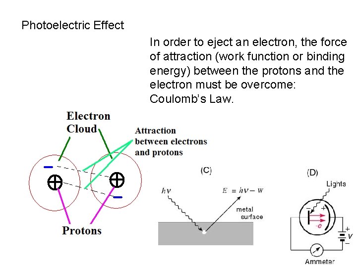 Photoelectric Effect In order to eject an electron, the force of attraction (work function