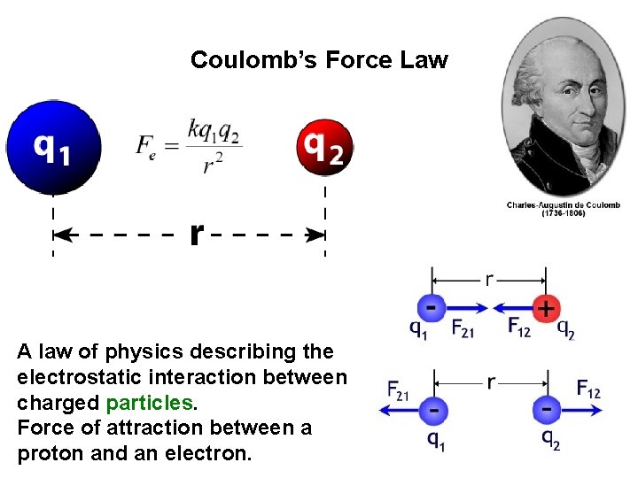 Coulomb’s Force Law A law of physics describing the electrostatic interaction between charged particles.