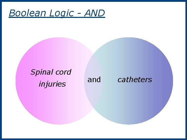 Boolean Logic - AND Spinal cord injuries and catheters 