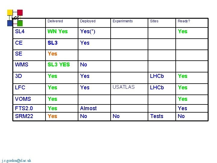 LCG Delivered Deployed SL 4 WN Yes(*) CE SL 3 Yes SE Yes WMS LCG Delivered Deployed SL 4 WN Yes(*) CE SL 3 Yes SE Yes WMS