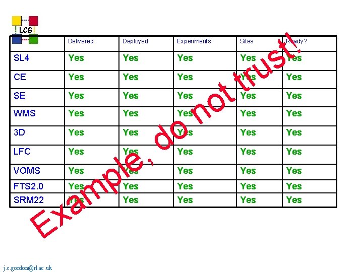 LCG ! t s rt u Delivered Deployed Experiments Sites Ready? SL 4 Yes LCG ! t s rt u Delivered Deployed Experiments Sites Ready? SL 4 Yes