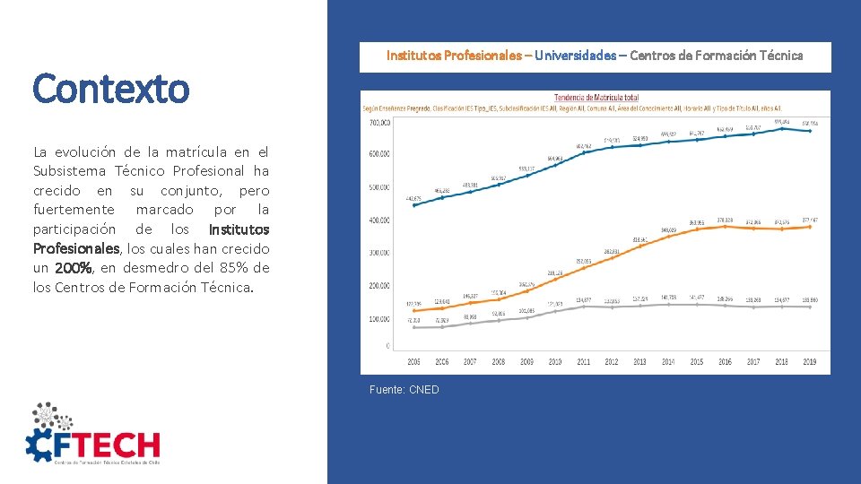 Contexto Institutos Profesionales – Universidades – Centros de Formación Técnica La evolución de la