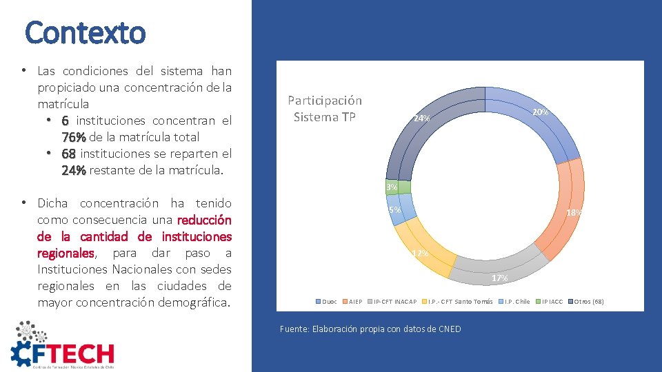 Contexto • Las condiciones del sistema han propiciado una concentración de la matrícula •