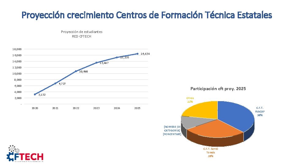 Proyección crecimiento Centros de Formación Técnica Estatales Proyección de estudiantes RED CFTECH 18, 000