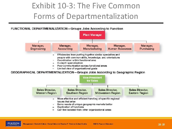 Exhibit 10 -3: The Five Common Forms of Departmentalization Copyright © 2012 Pearson Education,