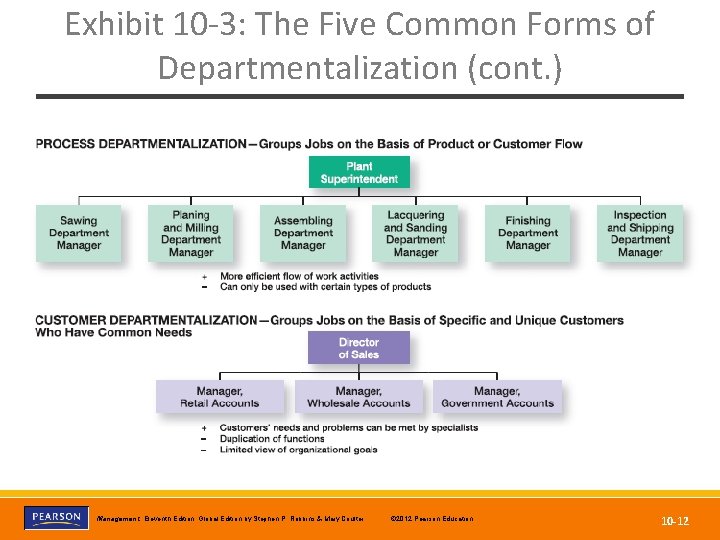 Exhibit 10 -3: The Five Common Forms of Departmentalization (cont. ) Copyright © 2012