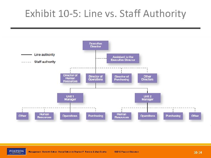 Exhibit 10 -5: Line vs. Staff Authority Copyright © 2012 Pearson Education, Inc. ©
