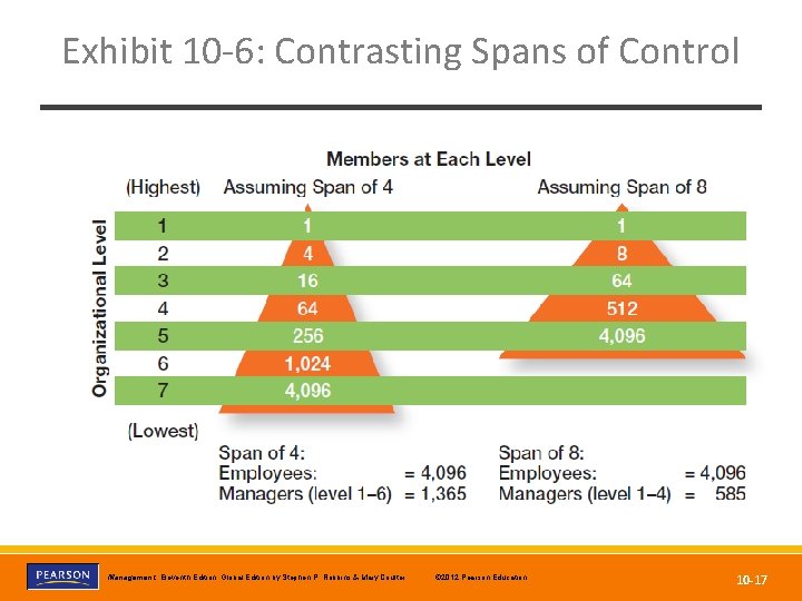 Exhibit 10 -6: Contrasting Spans of Control Copyright © 2012 Pearson Education, Inc. ©