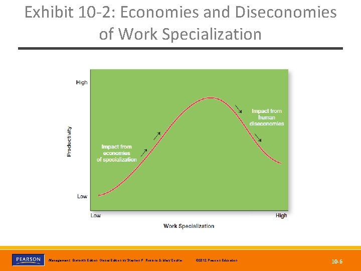 Exhibit 10 -2: Economies and Diseconomies of Work Specialization Copyright © 2012 Pearson Education,