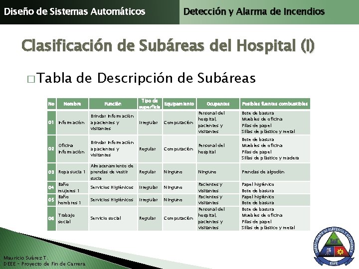 Diseño de Sistemas Automáticos Detección y Alarma de Incendios Clasificación de Subáreas del Hospital