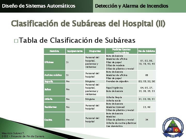 Diseño de Sistemas Automáticos Detección y Alarma de Incendios Clasificación de Subáreas del Hospital