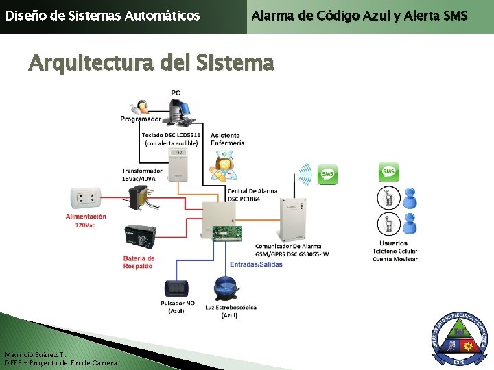 Diseño de Sistemas Automáticos Alarma de Código Azul y Alerta SMS Arquitectura del Sistema