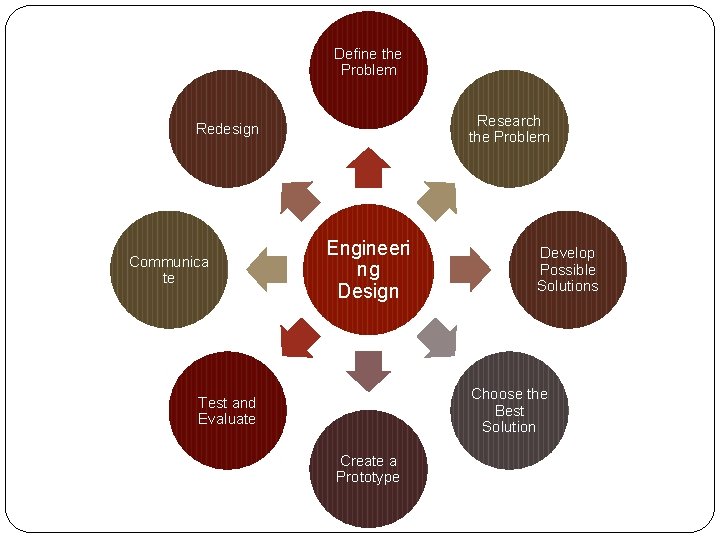 Define the Problem Research the Problem Redesign Communica te Engineeri ng Design Develop Possible