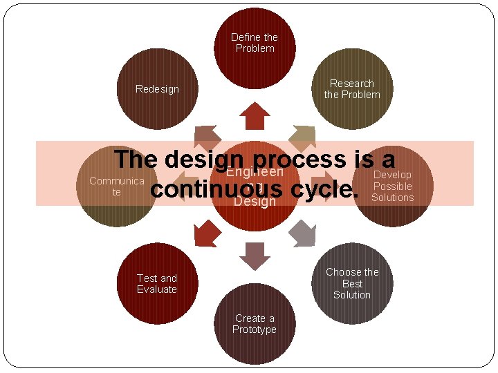 Define the Problem Research the Problem Redesign The design process is. Develop a Engineeri