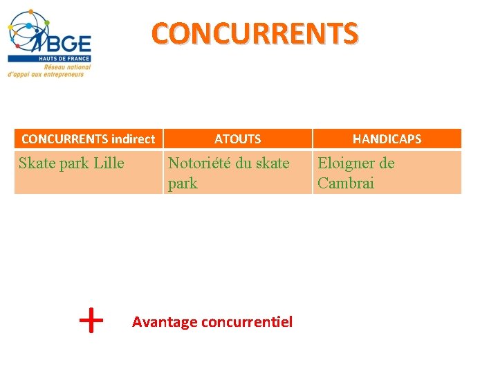 CONCURRENTS indirect Skate park Lille + ATOUTS Notoriété du skate park Avantage concurrentiel HANDICAPS