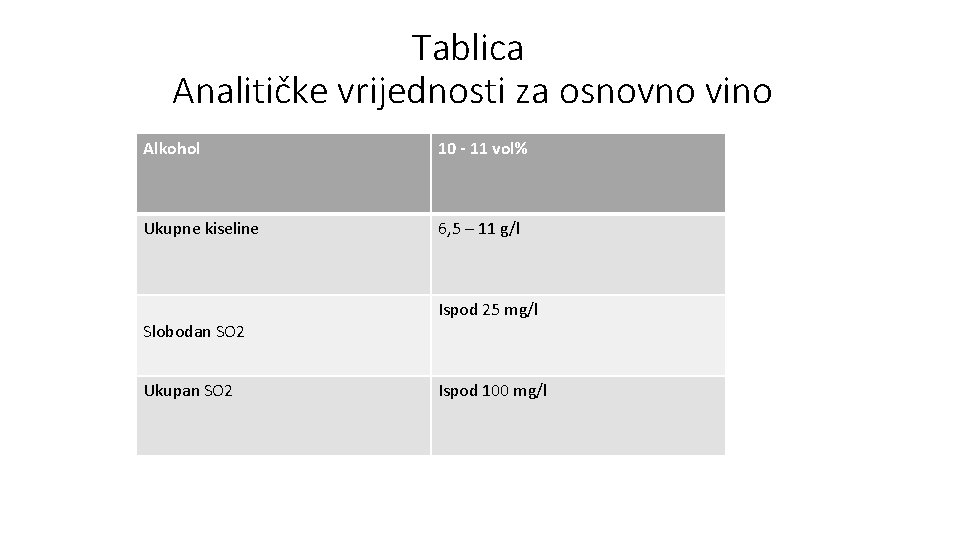 Tablica Analitičke vrijednosti za osnovno vino Alkohol 10 - 11 vol% Ukupne kiseline 6,