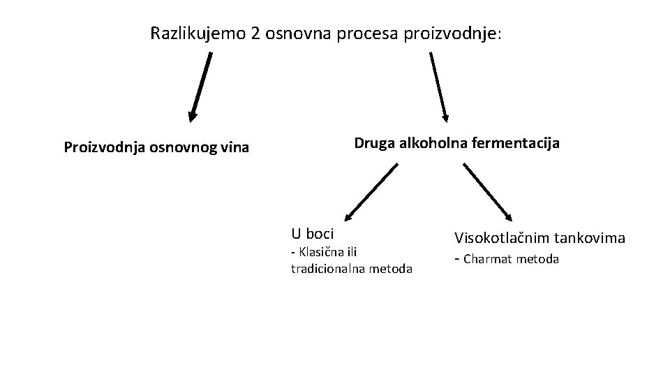 Razlikujemo 2 osnovna procesa proizvodnje: Druga alkoholna fermentacija Proizvodnja osnovnog vina U boci -