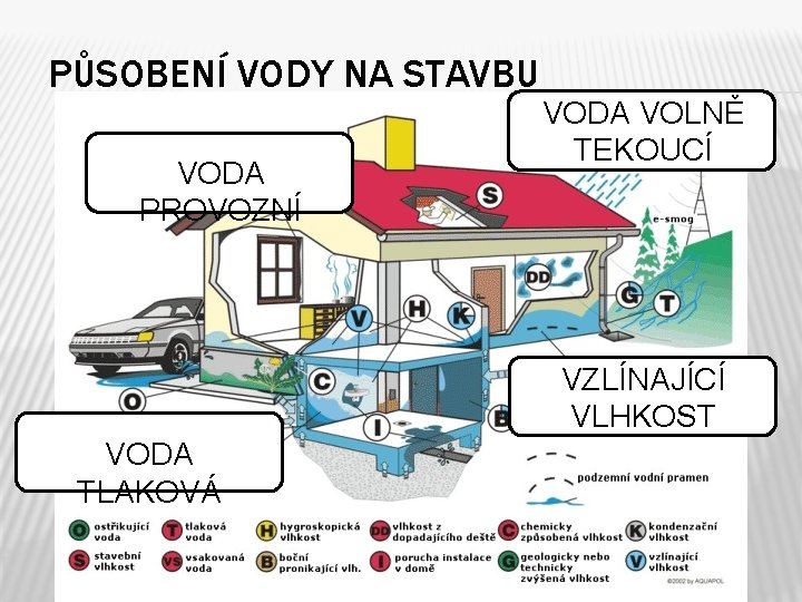 PŮSOBENÍ VODY NA STAVBU VODA PROVOZNÍ VODA VOLNĚ TEKOUCÍ VZLÍNAJÍCÍ VLHKOST VODA TLAKOVÁ 