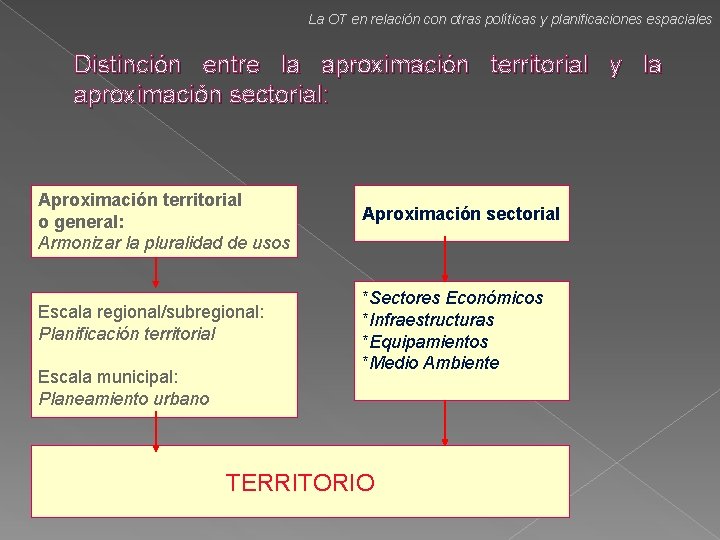 La OT en relación con otras políticas y planificaciones espaciales Distinción entre la aproximación