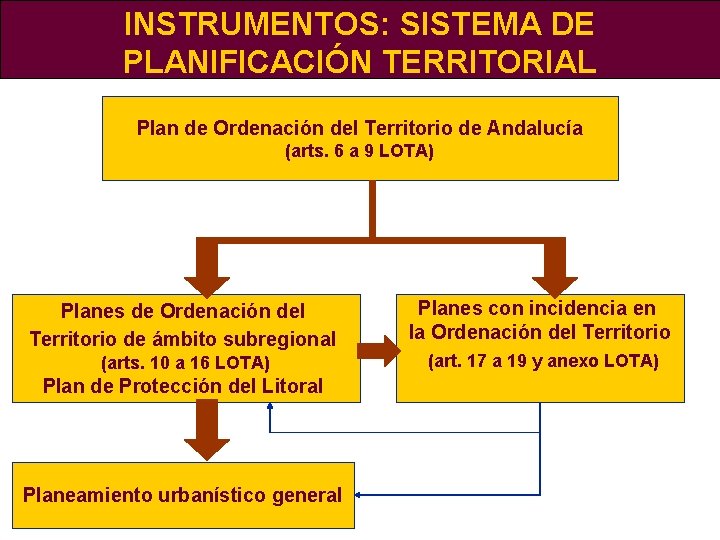 INSTRUMENTOS: SISTEMA DE PLANIFICACIÓN TERRITORIAL Plan de Ordenación del Territorio de Andalucía (arts. 6