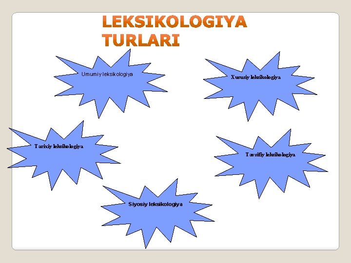 Umumiy leksikologiya Xususiy leksikologiya Tarixiy leksikologiya Tavsifiy leksikologiya Siyosiy leksikologiya 