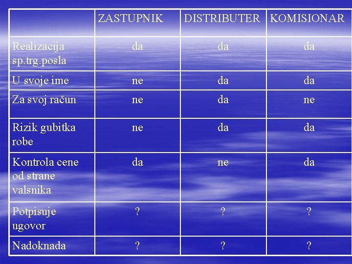 ZASTUPNIK DISTRIBUTER KOMISIONAR Realizacija sp. trg. posla da da da U svoje ime ne ZASTUPNIK DISTRIBUTER KOMISIONAR Realizacija sp. trg. posla da da da U svoje ime ne