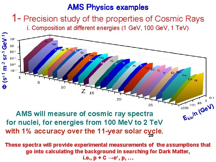 AMS Physics examples 1 - Precision study of the properties of Cosmic Rays Φ