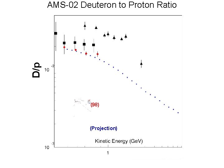 D/p AMS-02 Deuteron to Proton Ratio (98) (Projection) 