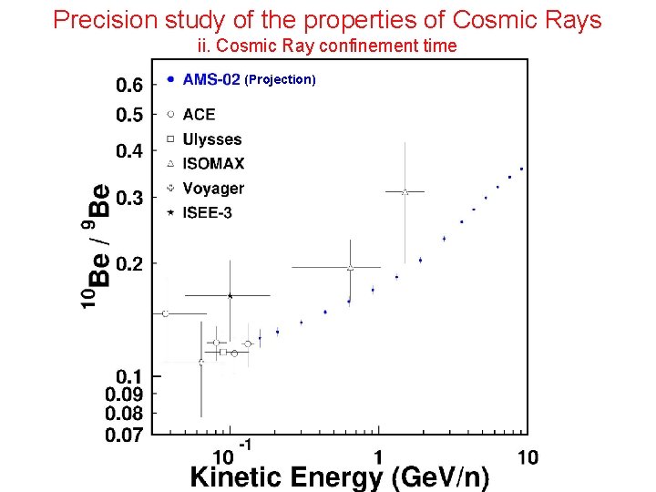 Precision study of the properties of Cosmic Rays ii. Cosmic Ray confinement time (Projection)