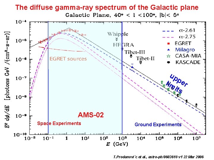 The diffuse gamma-ray spectrum of the Galactic plane up lim per its AMS-02 Space