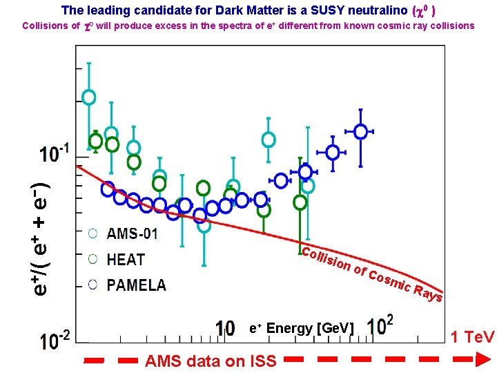 The leading candidate for Dark Matter is a SUSY neutralino ( 0 ) e+/(