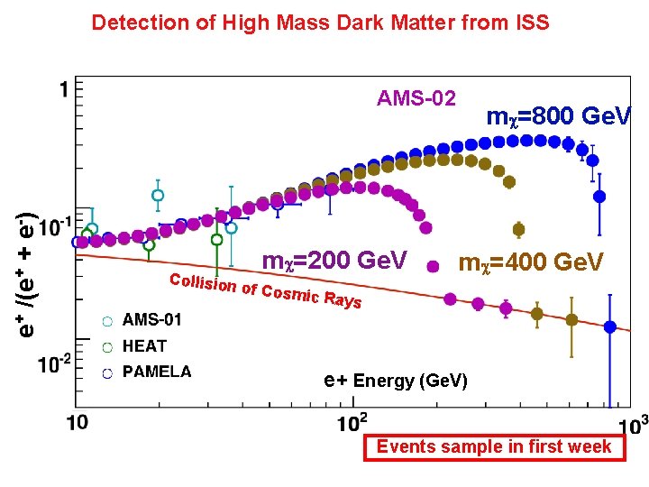 Detection of High Mass Dark Matter from ISS e+ /(e+ + e-) AMS-02 Collision