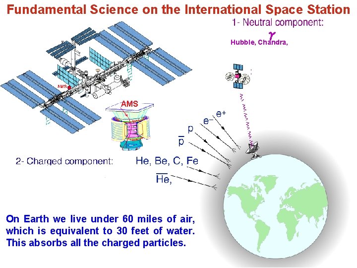 Fundamental Science on the International Space Station γ Hubble, Chandra, AMS On Earth we
