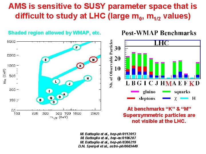 AMS is sensitive to SUSY parameter space that is difficult to study at LHC