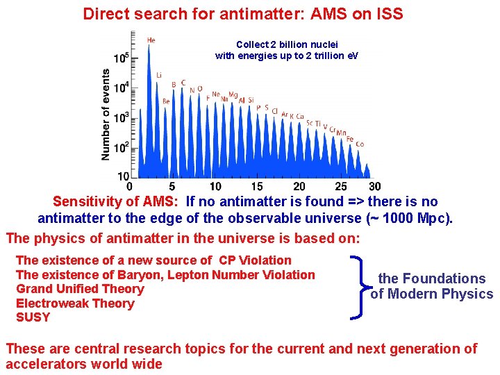 Direct search for antimatter: AMS on ISS Collect 2 billion nuclei with energies up