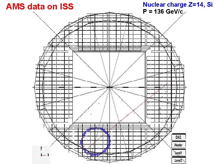 AMS data on ISS Nuclear charge Z=14, Si P = 136 Ge. V/c 