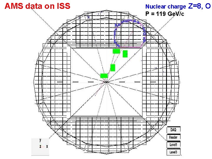 AMS data on ISS Nuclear charge P = 119 Ge. V/c Z=8, O 