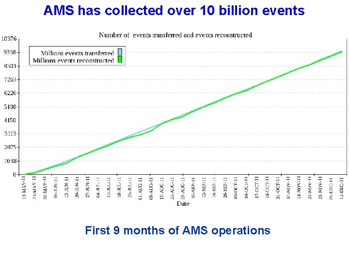 AMS has collected over 10 billion events First 9 months of AMS operations 