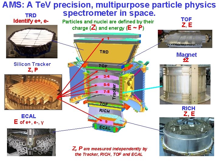 AMS: A Te. V precision, multipurpose particle physics spectrometer in space. TRD Identify e+,